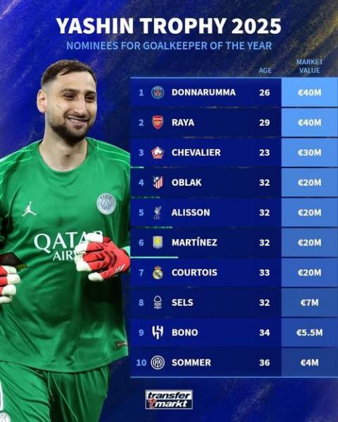 希曼看好阿森纳夺冠，拉亚稳定与多纳鲁马成对比