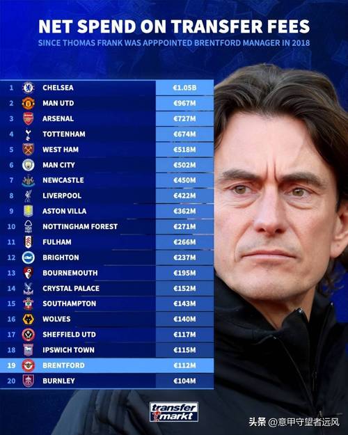 解雇弗兰克代价高,热刺面临1800万镑赔偿