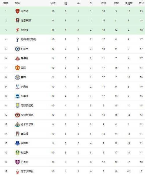 英超BIG6主场积分排名:阿森纳高居榜首,热刺低迷惨遭垫底