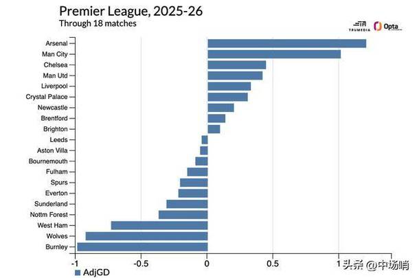 数据揭示:49%英超引援资金投入21至24岁年龄段