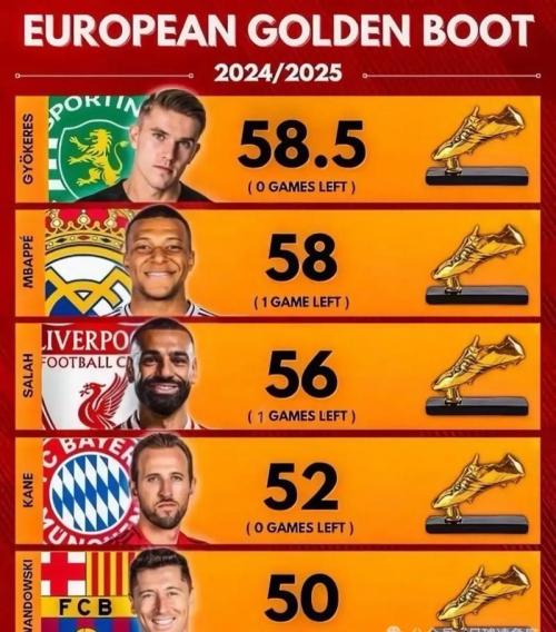 欧洲金靴奖近况：哈兰德、凯恩、姆巴佩接棒梅西C罗时代