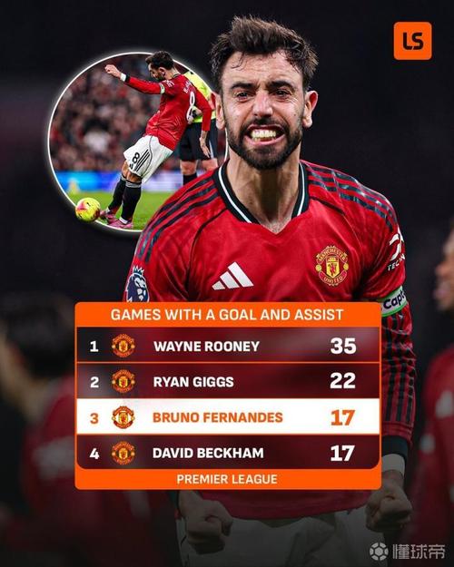 B费本赛季英超中场数据之王:参与进球与创造机会双双登顶