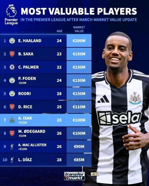 B费领跑英超重大机会创造榜,谢尔基、赖斯前三,内托在列