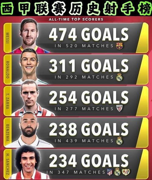 近十年任意球射手榜:恰20领跑梅西紧随其后