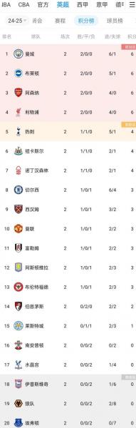 本赛季五大联赛助攻排行榜:奥利塞16次稳居榜首优势明显