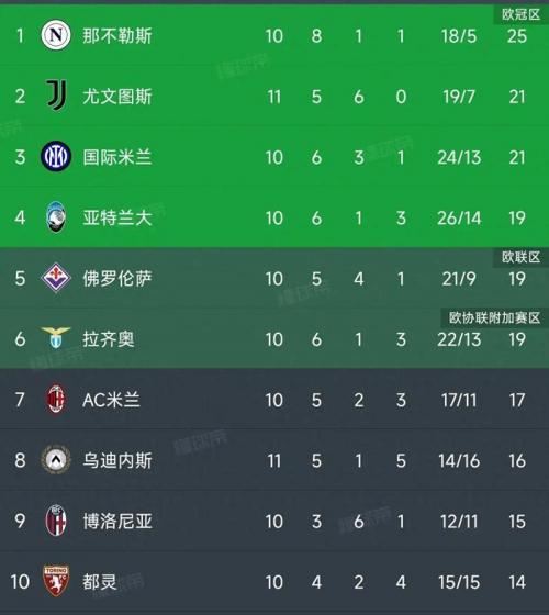 意甲积分榜更新:罗马积分追平第四尤文,米兰少赛一轮暂落后榜首