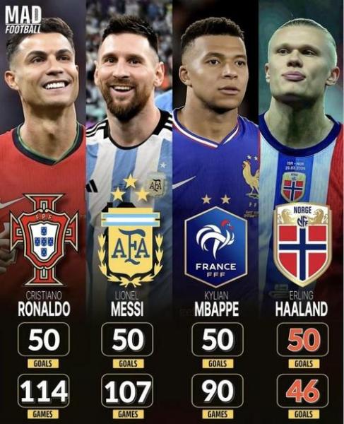 谁是制造进球之王?姆巴佩凯恩43球并列,哈兰德青木紧随其后