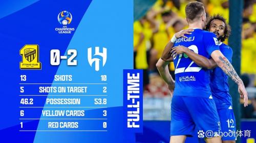 利雅得新月爆冷0射正，亚冠六连胜纪录就此终结