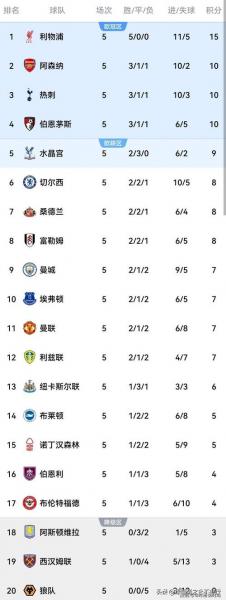 利物浦英超主场半场数据，10次被射门并列历史最多