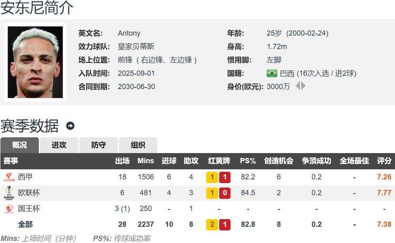 五大联赛数据揭秘：安东尼远射破门比例在进球上双者中最高