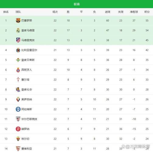 西甲积分榜：皇马2-0后仅差榜首1分，7连胜势不可挡