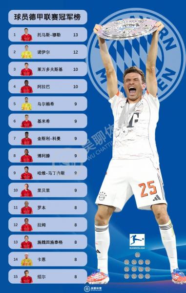 基米希德甲生涯触球达29302次，位列五大联赛第一