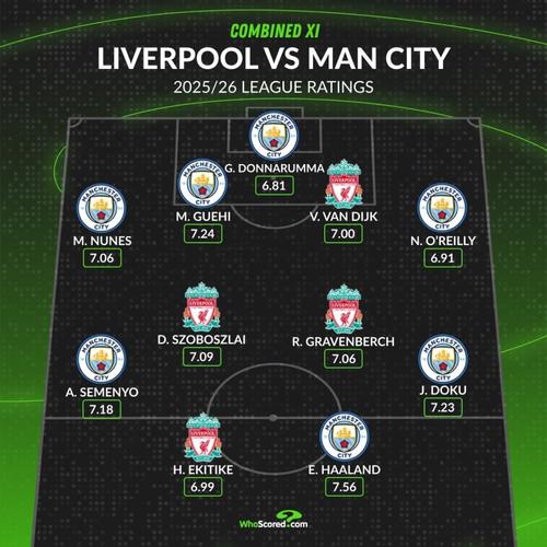 哈兰德萨拉赫领衔！Whoscored评利物浦与曼城联合最佳阵