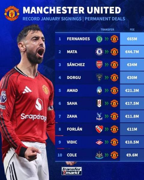 德转球迷投票结果:曼联击败红军,当选英国最大球队