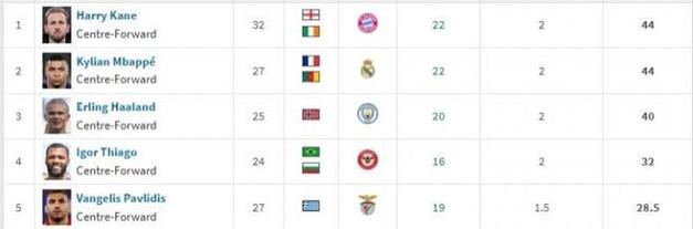 最新欧洲金靴奖积分形势:凯恩居首,姆巴佩哈兰德分列二三位