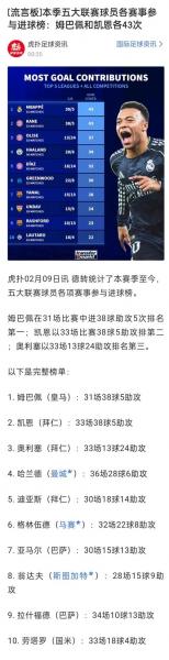 本赛季姆巴佩轰入38球,距离个人最佳纪录仅6球之差