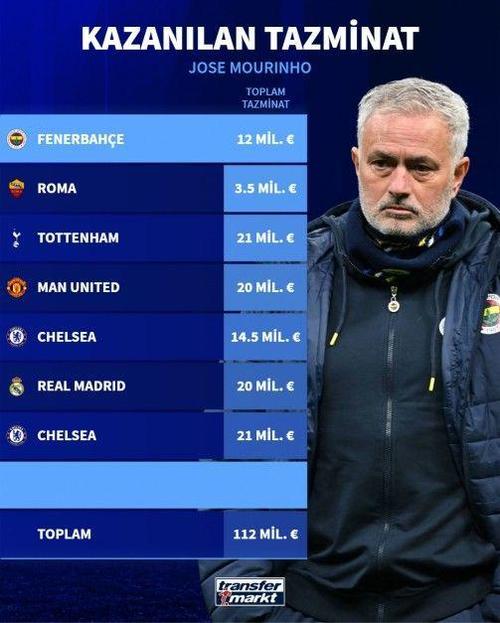 穆里尼奥自述皇马经历:未被解雇且欣慰球队成功