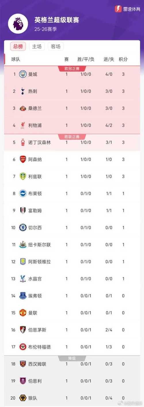 拉门斯本场5次抢到角球第一落点，领跑英超门将数据榜