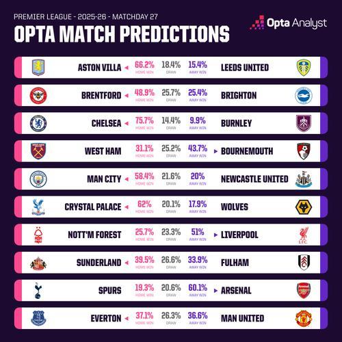 Opta数据揭示英超剩余赛程难度:利兹联最简单,切尔西最困难