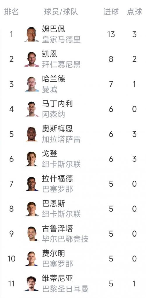 最新欧冠射手榜：姆巴佩力压群雄，戈登奥斯梅恩并列前列