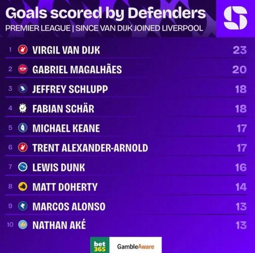 范戴克非点球进球追平卡希尔，并列英超后卫榜次席