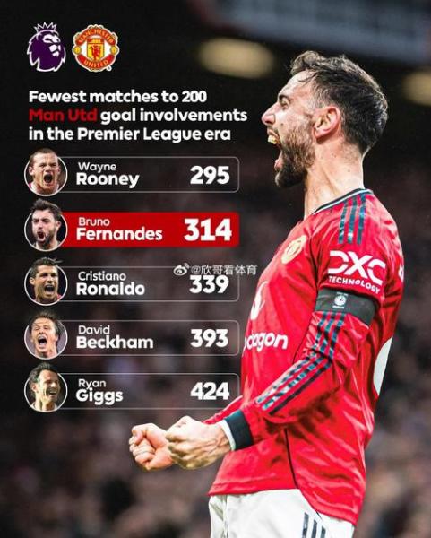 B费送13次英超助攻,达成瓦伦西亚在曼联里程碑