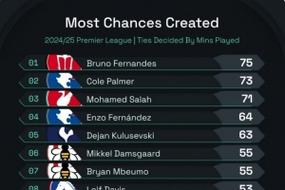 B费84次领跑英超创造机会榜，曼市核心展现顶级视野