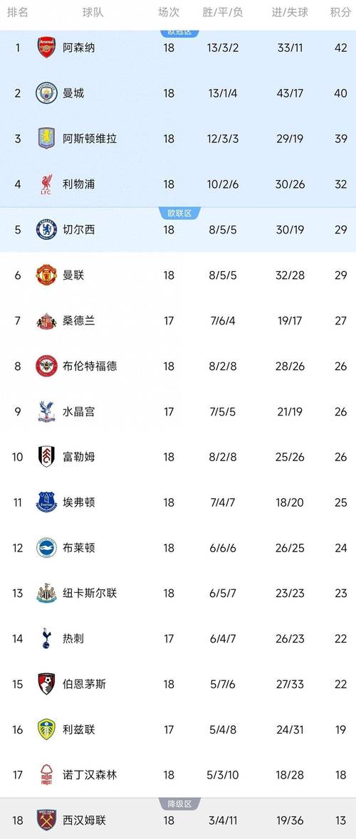 权威评分本轮英超最佳11人：B费领衔锋线新星闪耀