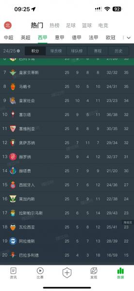 盘点近10年巴萨西甲同期积分，本赛季67分位列第三