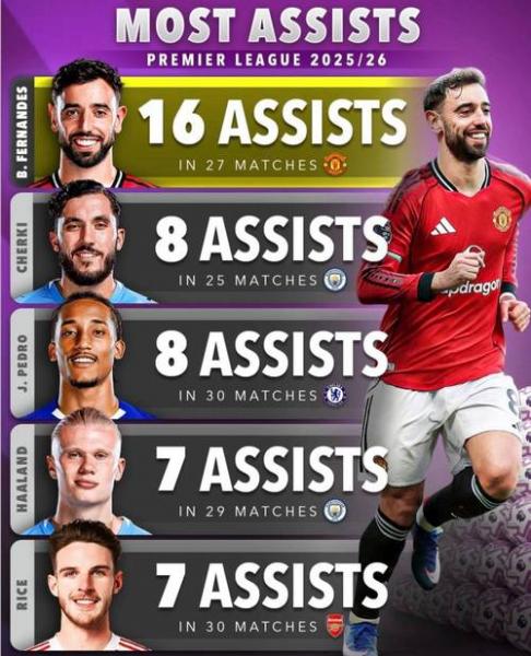 英超创造机会之王！B费在重大机会和助攻榜上也一骑绝尘